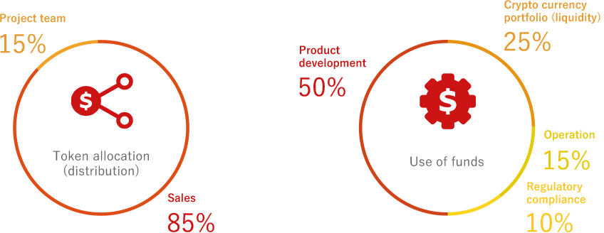 Token allocation (distribution) Use of funds