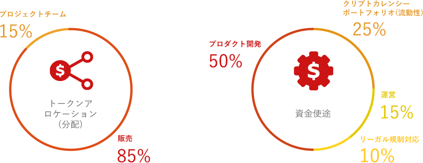 トークンアロケーション 資金使途