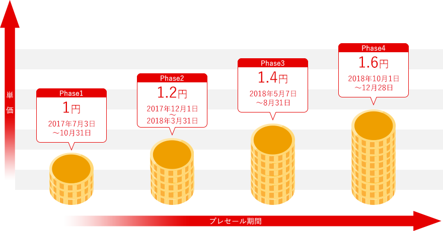 プレセールスケジュール